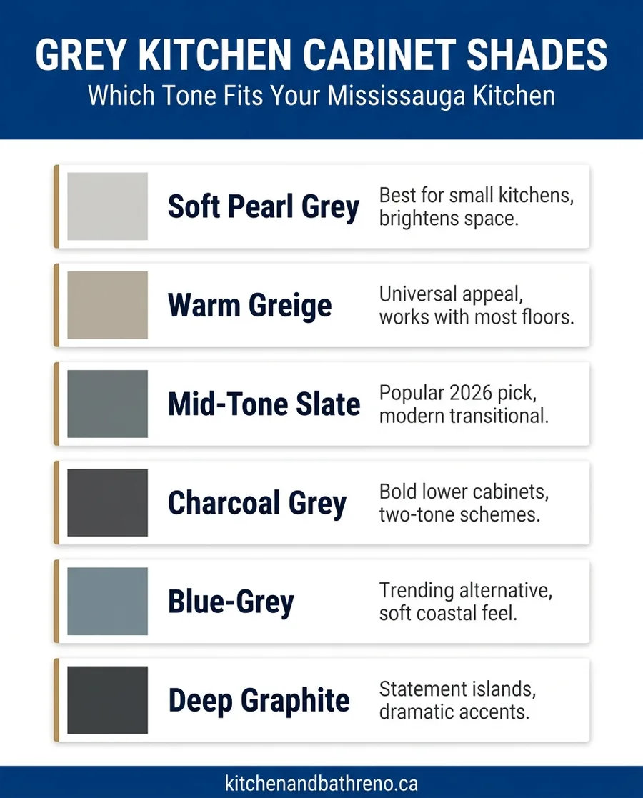 Six grey kitchen cabinet shades compared for Mississauga and GTA renovations in 2026