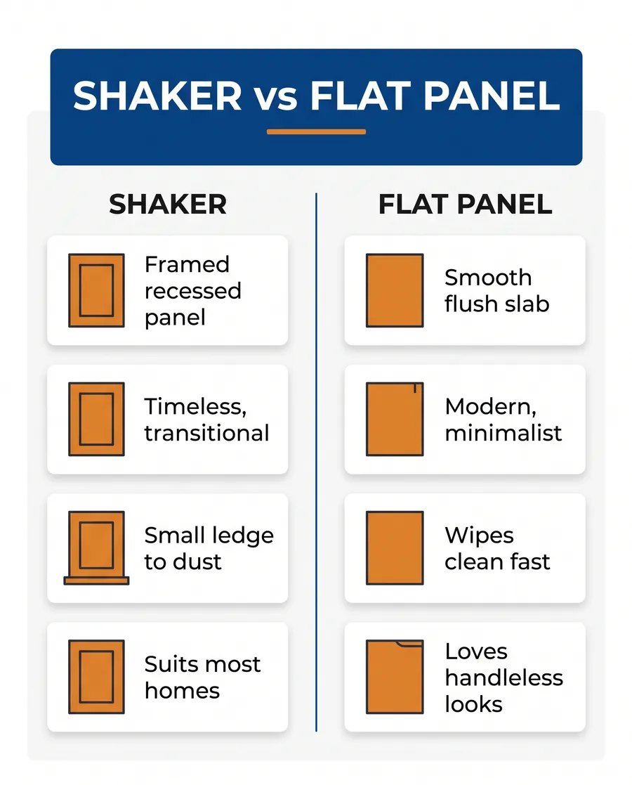 Chart comparing shaker and flat panel cabinet doors
