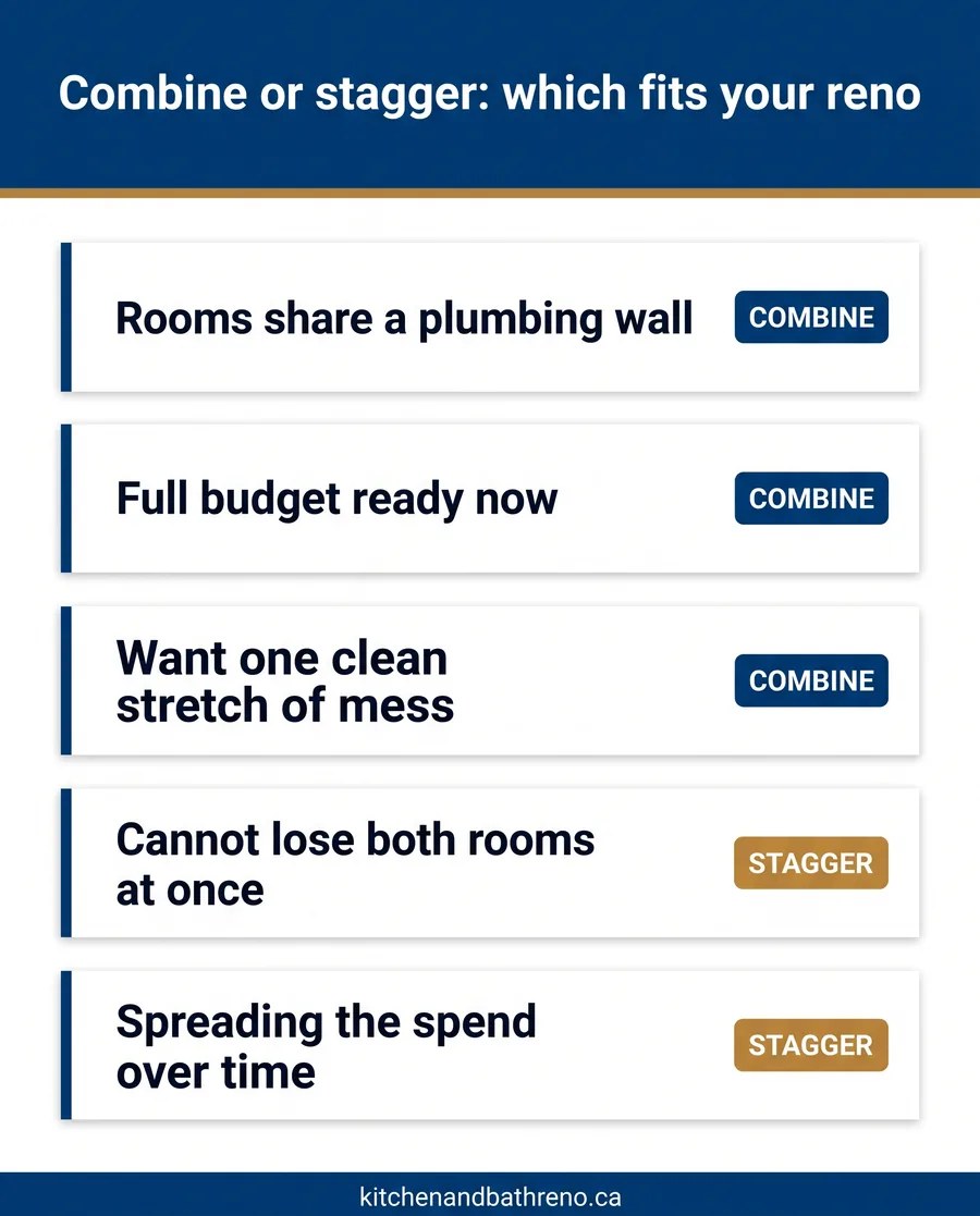 Card guide showing when to combine and when to stagger kitchen and bathroom renovations