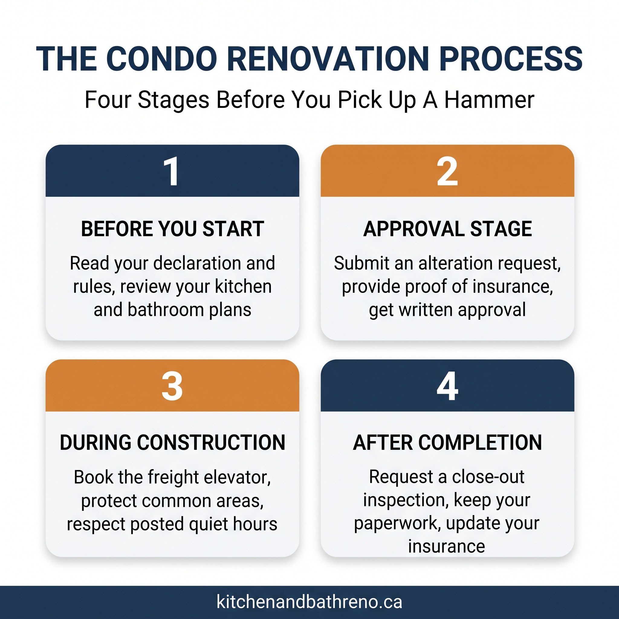 Card grid infographic showing four stages of a condo renovation before you start, approval, construction, and completion