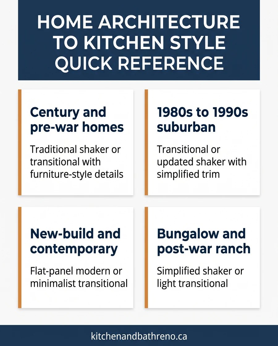 Quick reference card showing which kitchen styles fit century, suburban, new-build, and bungalow home architecture